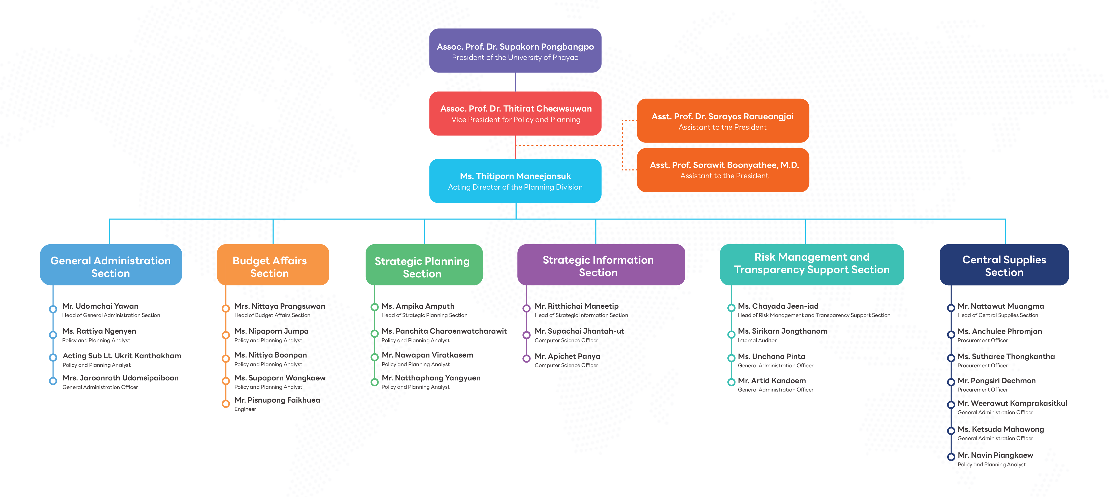 Planning Division Structure