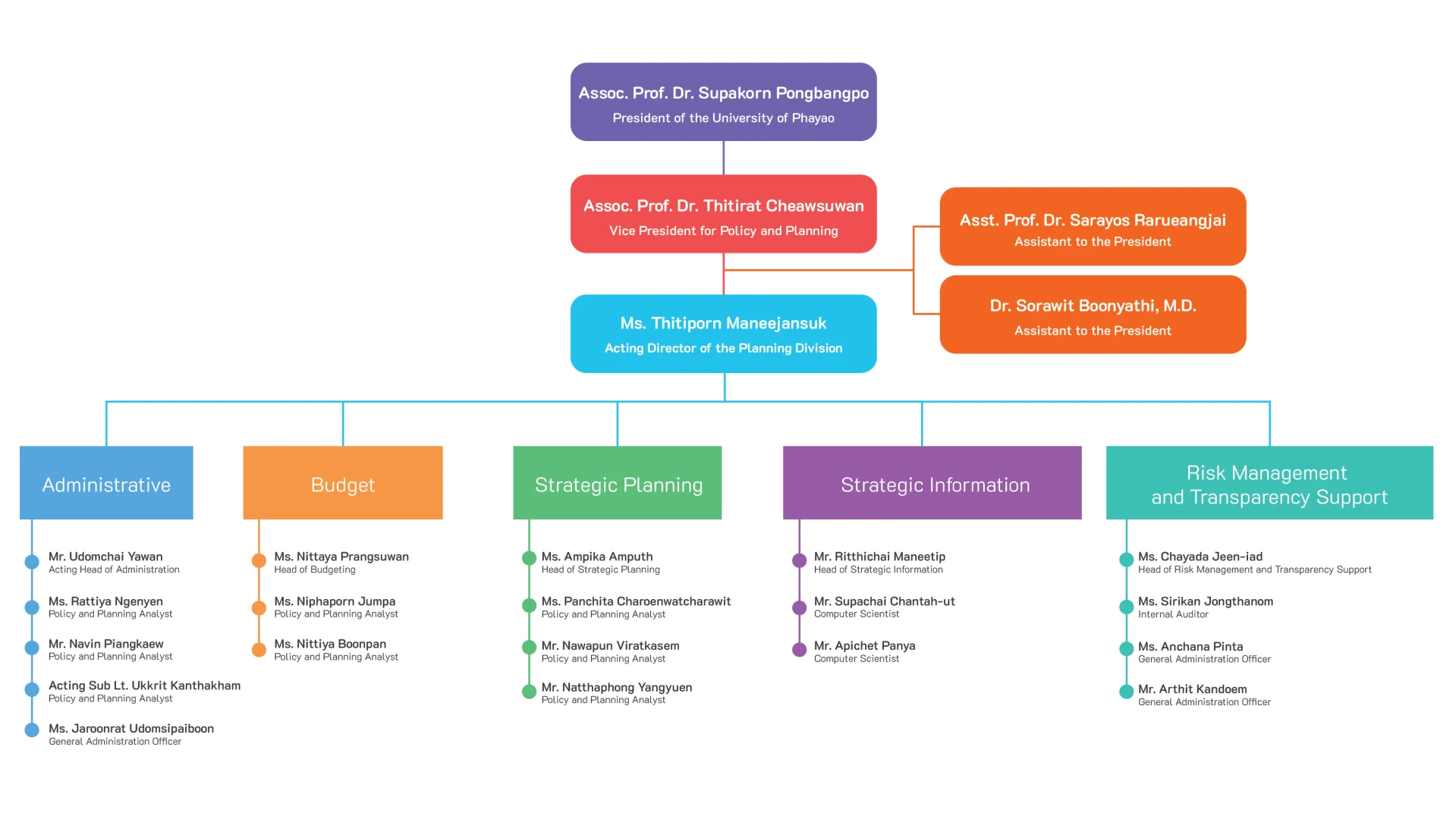 Organizational Structure