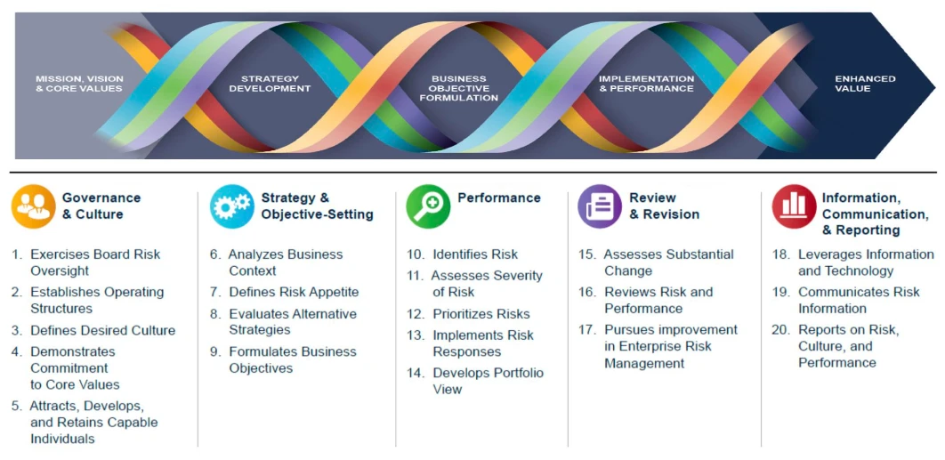 Enterprise Risk Management Integrating with Strategy and Performance (COSO ERM 2017)