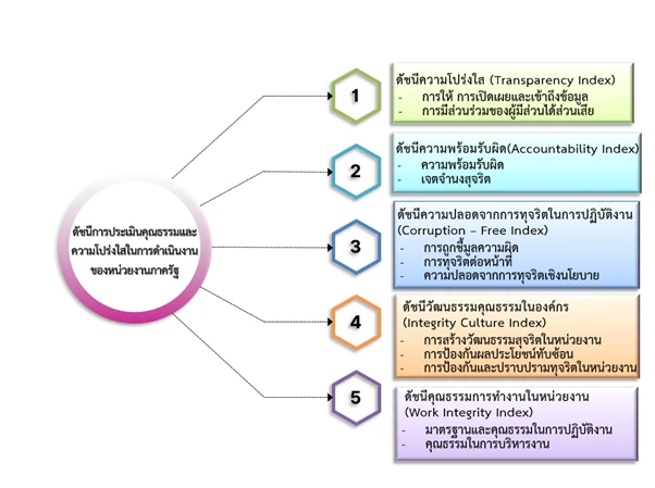 การประเมินคุณธรรมและความโปร่งใสการดำเนินงานของหน่วยงานภาครัฐ