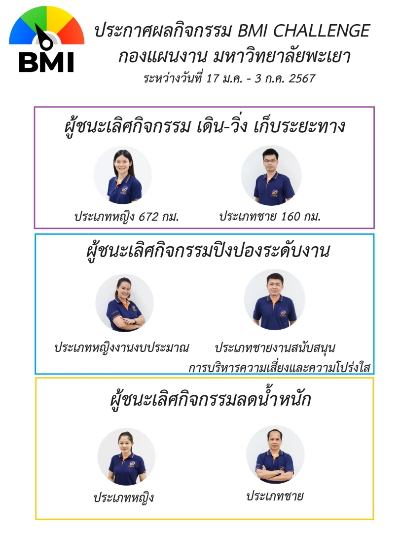 กองแผนงาน ปิดกิจกรรมเต้นแอโรบิคและมอบรางวัลผู้ชนะกิจกรรม BMI Challenge ภายในหน่วยงาน โครงการเสริมสร้างสุขภาวะที่ดีในองค์กร (Good Health and Well – Being : BMI Challenge)