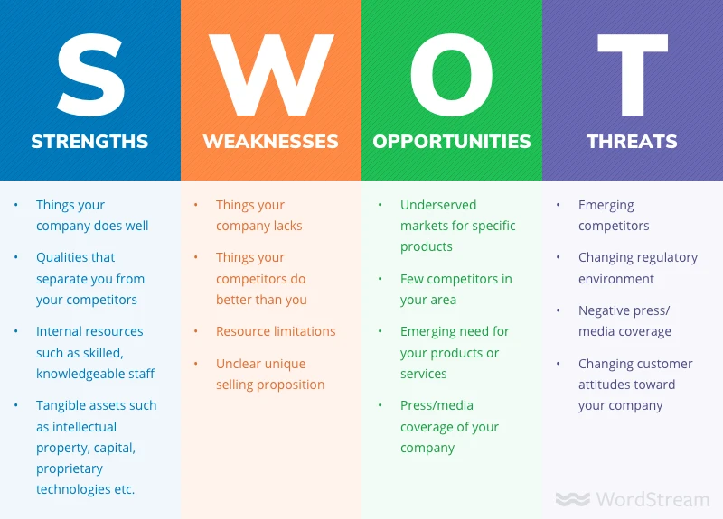 SWOT