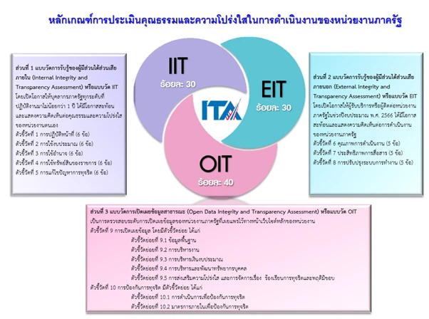 การประเมินคุณธรรมและความโปร่งใสการดำเนินงานของหน่วยงานภาครัฐ